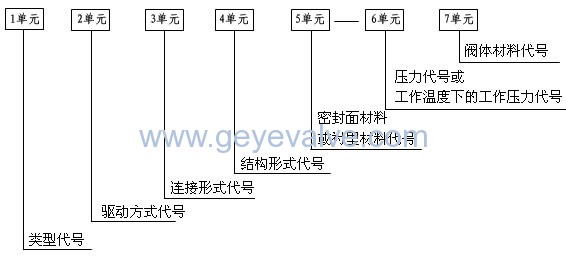 說明: 閥門型號(hào)編制方法